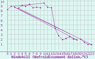 Courbe du refroidissement olien pour Loch Glascanoch