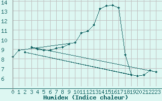 Courbe de l'humidex pour Leutkirch-Herlazhofen