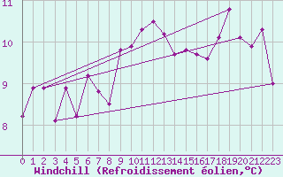 Courbe du refroidissement olien pour Paris - Montsouris (75)