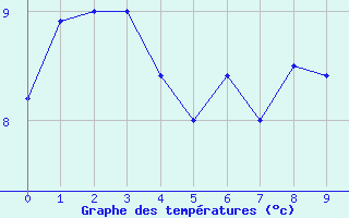 Courbe de tempratures pour Azul Aerodrome