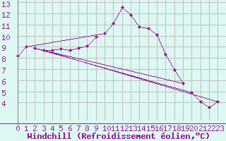 Courbe du refroidissement olien pour Wien Mariabrunn