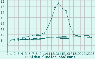 Courbe de l'humidex pour Capo Bellavista