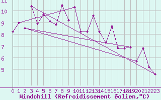 Courbe du refroidissement olien pour Aubenas - Lanas (07)