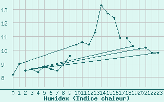 Courbe de l'humidex pour Gijon