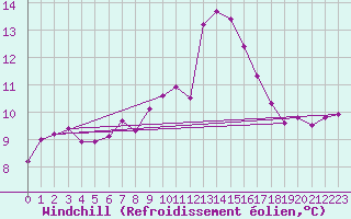 Courbe du refroidissement olien pour Saint-Georges-d