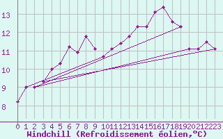 Courbe du refroidissement olien pour Lyneham