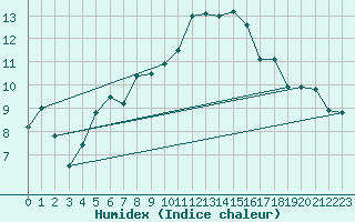 Courbe de l'humidex pour Carlsfeld