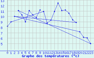 Courbe de tempratures pour Warth