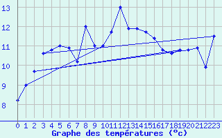 Courbe de tempratures pour Jarnasklubb