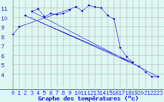 Courbe de tempratures pour Recoubeau (26)