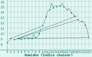 Courbe de l'humidex pour Bilbao (Esp)