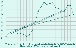 Courbe de l'humidex pour Bejaia