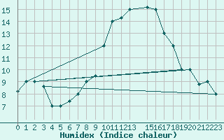 Courbe de l'humidex pour Remada