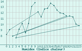 Courbe de l'humidex pour Fichtelberg