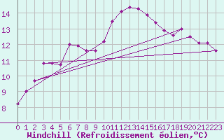 Courbe du refroidissement olien pour Narbonne-Ouest (11)