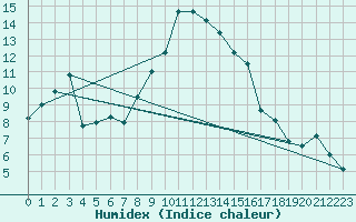 Courbe de l'humidex pour Holbeach