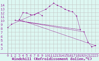 Courbe du refroidissement olien pour Boertnan