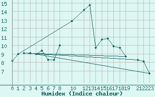 Courbe de l'humidex pour Chlef