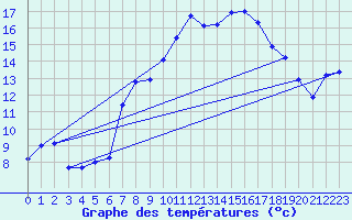 Courbe de tempratures pour Michelstadt-Vielbrunn