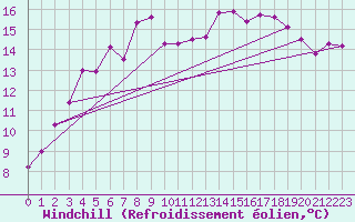 Courbe du refroidissement olien pour Roanne (42)