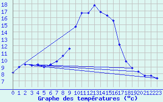 Courbe de tempratures pour Salines (And)