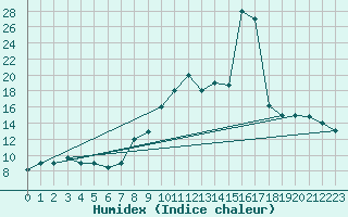 Courbe de l'humidex pour Mascara-Ghriss