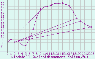 Courbe du refroidissement olien pour Col Des Mosses