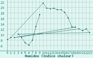 Courbe de l'humidex pour Jijel Achouat