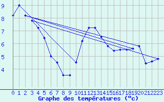 Courbe de tempratures pour Chlons-en-Champagne (51)