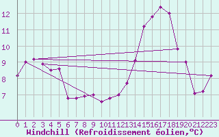 Courbe du refroidissement olien pour Abbeville (80)