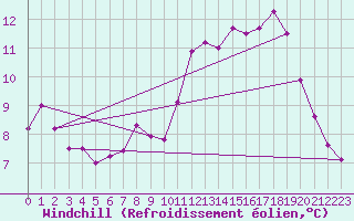 Courbe du refroidissement olien pour Laval (53)