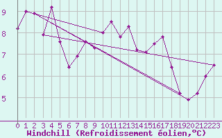Courbe du refroidissement olien pour Pilatus
