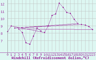 Courbe du refroidissement olien pour Bad Mitterndorf