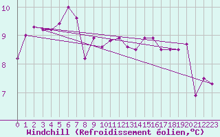 Courbe du refroidissement olien pour Berus