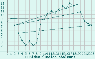 Courbe de l'humidex pour Mions (69)