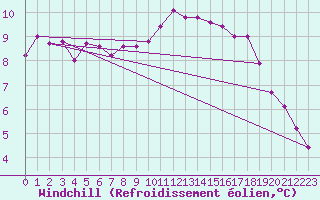 Courbe du refroidissement olien pour Trelly (50)