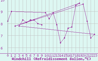 Courbe du refroidissement olien pour Laval (53)