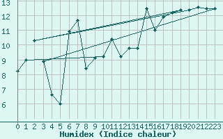 Courbe de l'humidex pour Sant Julia de Loria (And)