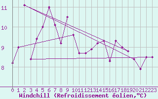 Courbe du refroidissement olien pour Aberporth