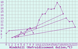 Courbe du refroidissement olien pour Albert-Bray (80)