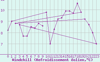 Courbe du refroidissement olien pour Dax (40)