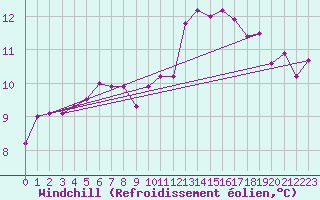Courbe du refroidissement olien pour Orly (91)