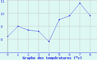 Courbe de tempratures pour Ramsau / Dachstein