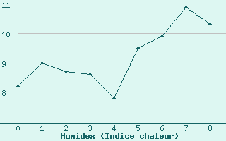 Courbe de l'humidex pour Ramsau / Dachstein