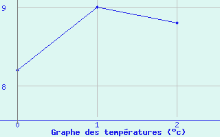 Courbe de tempratures pour Almondsbury