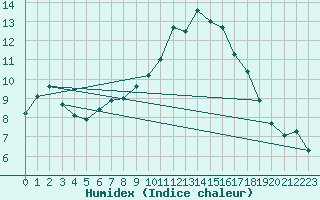 Courbe de l'humidex pour Herhet (Be)