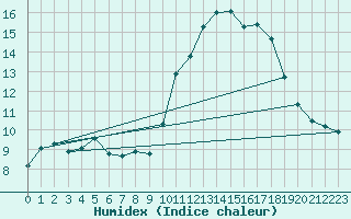 Courbe de l'humidex pour Dax (40)