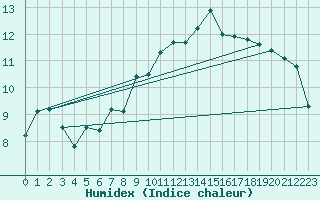 Courbe de l'humidex pour Wynau