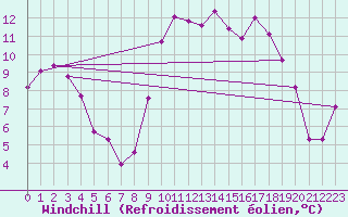Courbe du refroidissement olien pour Nort-sur-Erdre (44)