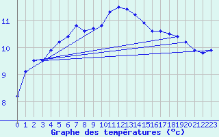 Courbe de tempratures pour Manston (UK)